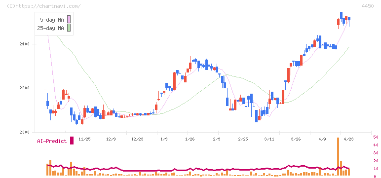 パワーソリューションズ(4450)の日足チャート