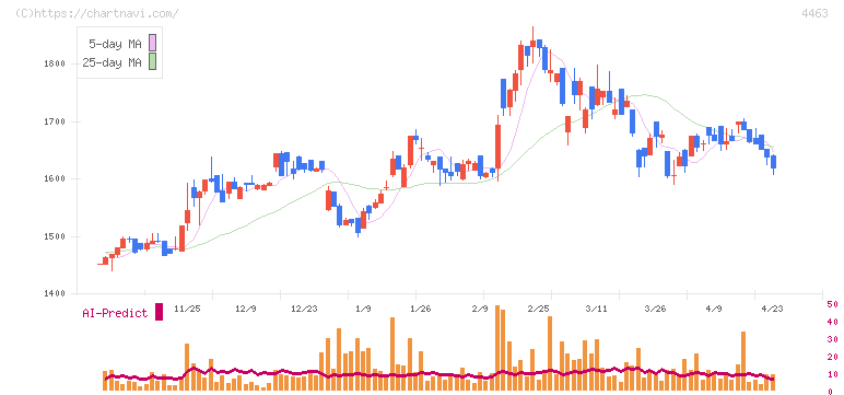 日華化学(4463)の日足チャート