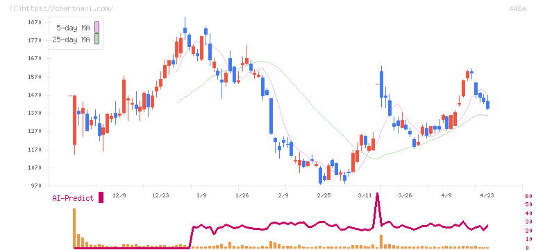 ノースサンド(446A)の日足チャート