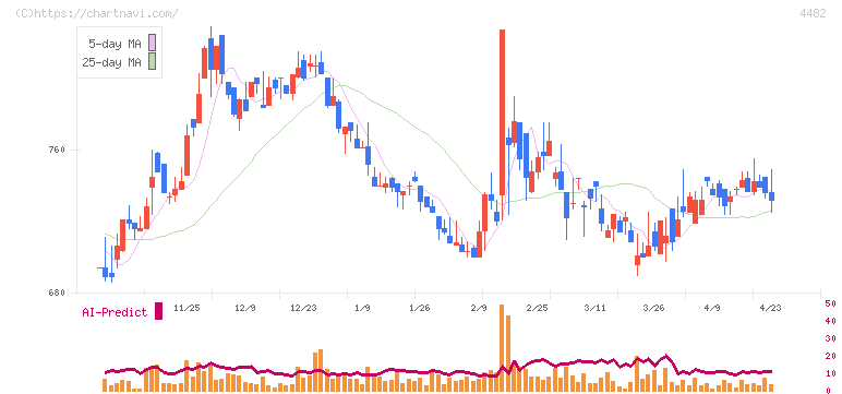 ウィルズ(4482)の日足チャート