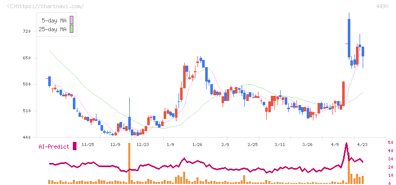 ビザスク(4490)の日足チャート