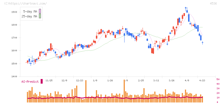 参天製薬(4536)の日足チャート