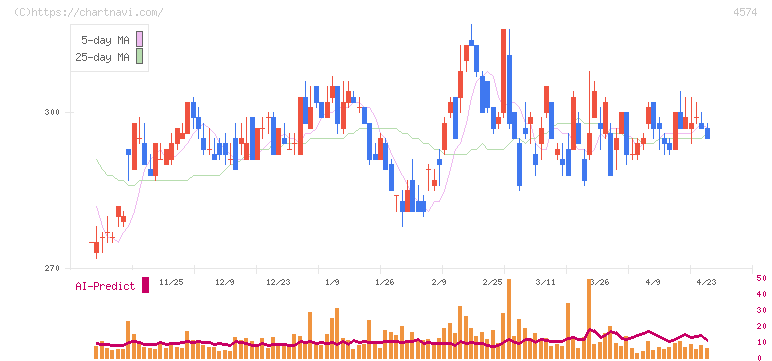 大幸薬品(4574)の日足チャート