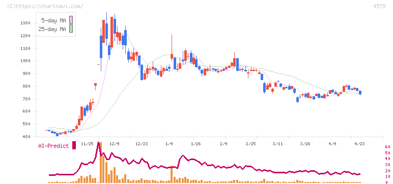 ラクオリア創薬(4579)の日足チャート