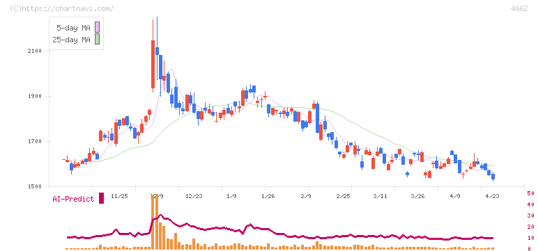 フォーカスシステムズ(4662)の日足チャート