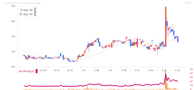 京進(4735)の日足チャート