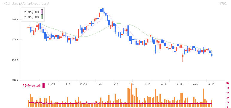 山田コンサルティンググループ(4792)の日足チャート