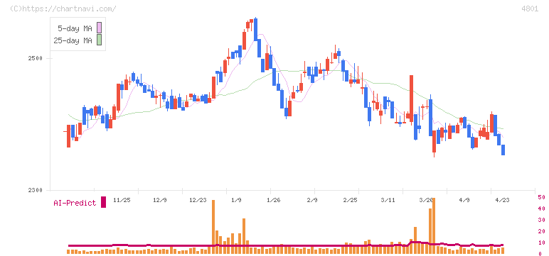 セントラルスポーツ(4801)の日足チャート