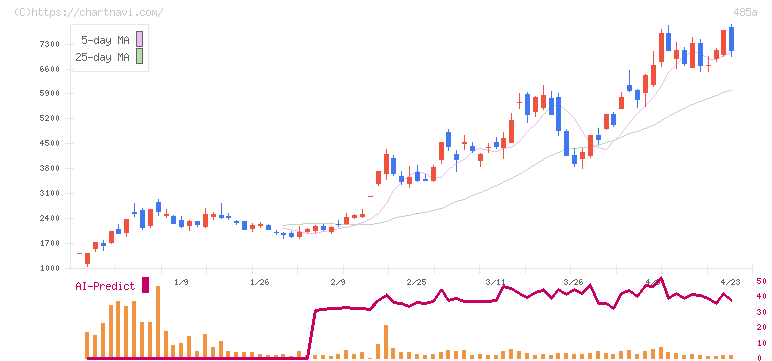 パワーエックス(485A)の日足チャート