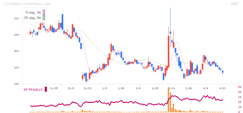 ペルセウスプロテオミクス(4882)の日足チャート