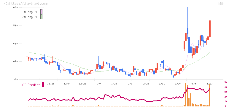 クリングルファーマ(4884)の日足チャート
