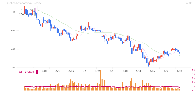 アクシージア(4936)の日足チャート