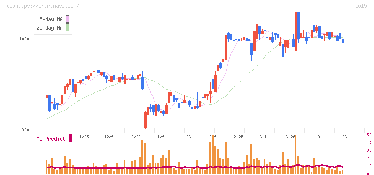 ビーピー・カストロール(5015)の日足チャート
