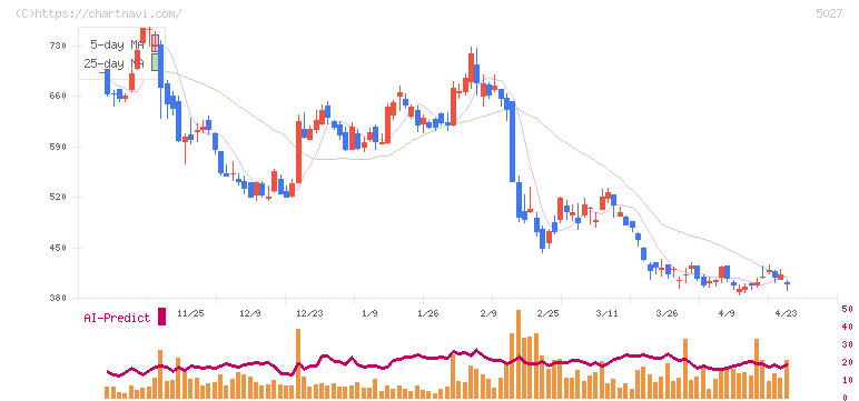 ＡｎｙＭｉｎｄ　Ｇｒｏｕｐ(5027)の日足チャート