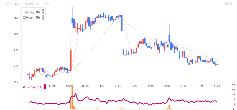 モイ(5031)の日足チャート