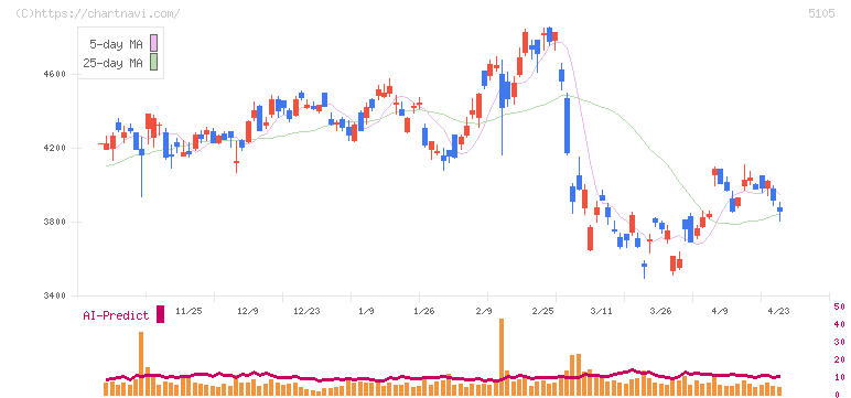 ＴＯＹＯ　ＴＩＲＥ(5105)の日足チャート