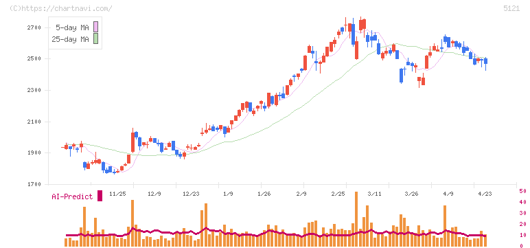 藤倉コンポジット(5121)の日足チャート