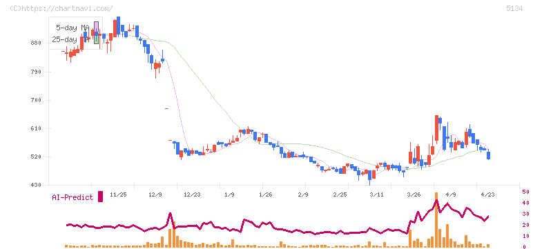 ＰＯＰＥＲ(5134)の日足チャート