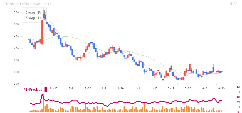 スマートドライブ(5137)の日足チャート