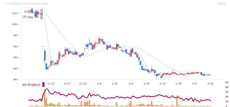 Ｒｅｂａｓｅ(5138)の日足チャート