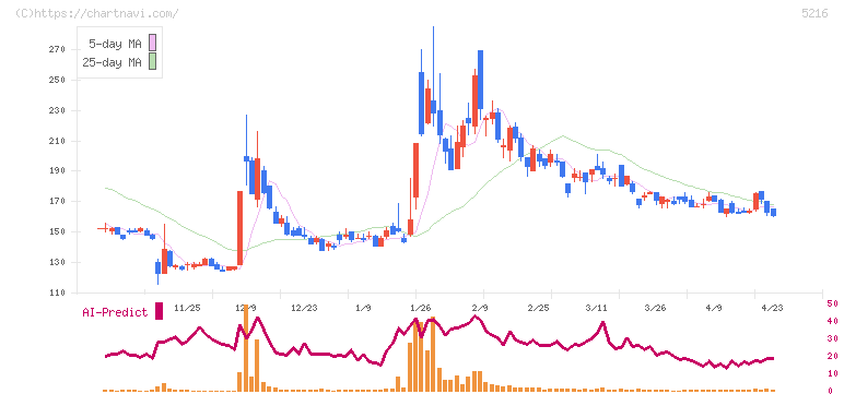 倉元製作所(5216)の日足チャート