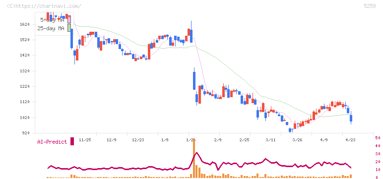 ＢＢＤイニシアティブ(5259)の日足チャート