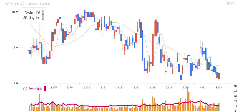 三谷セキサン(5273)の日足チャート
