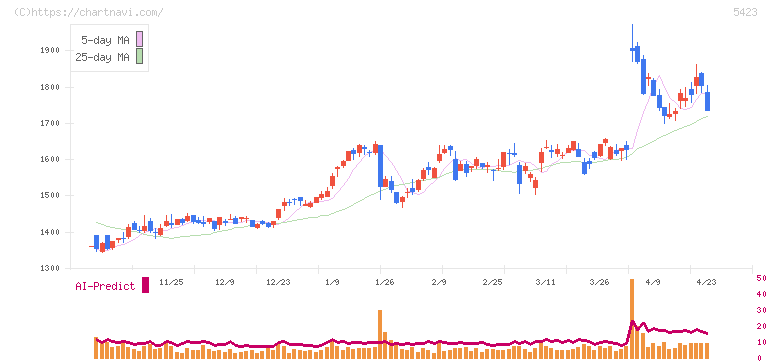 東京製鐵(5423)の日足チャート