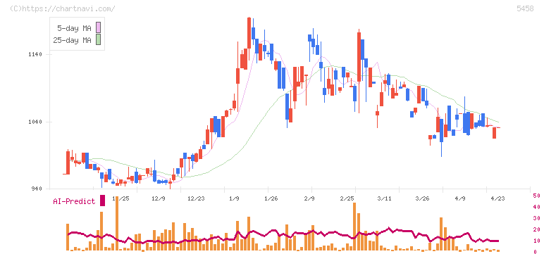 高砂鐵工(5458)の日足チャート