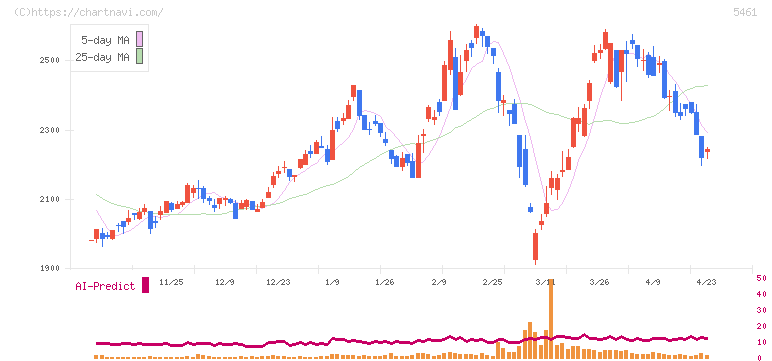 中部鋼鈑(5461)の日足チャート