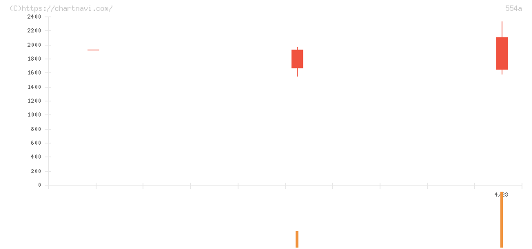 バトンズ(554A)の日足チャート