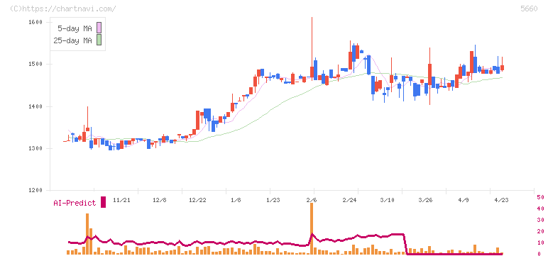 神鋼鋼線工業(5660)の日足チャート