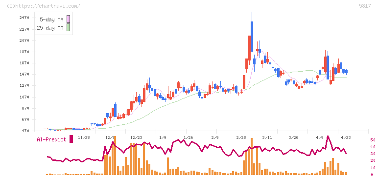 ＪＭＡＣＳ(5817)の日足チャート