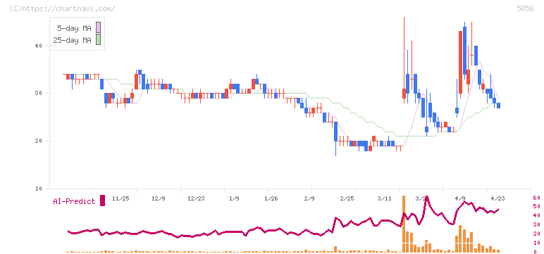 エルアイイーエイチ(5856)の日足チャート