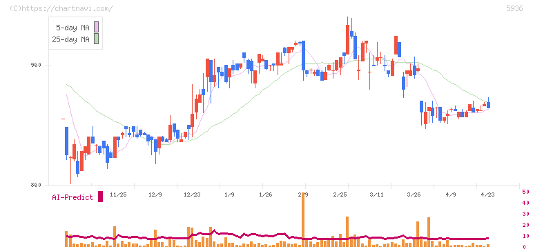 東洋シヤッター(5936)の日足チャート