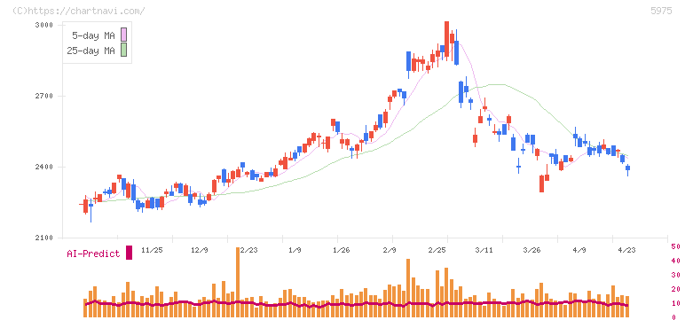 東プレ(5975)の日足チャート