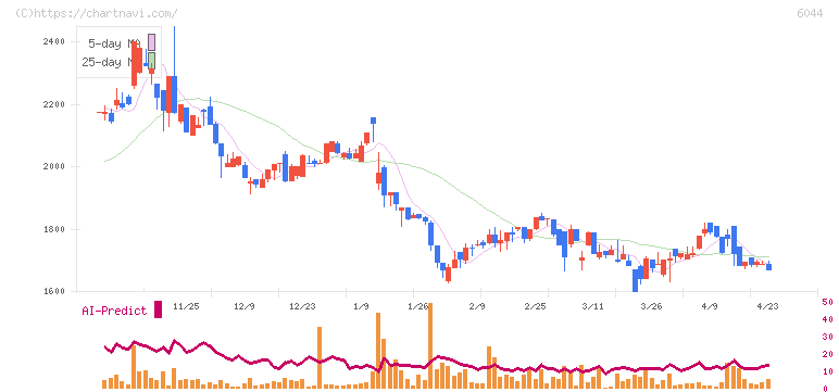 三機サービス(6044)の日足チャート