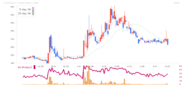 アライドアーキテクツ(6081)の日足チャート