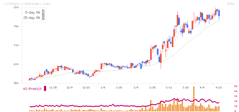 エンバイオ・ホールディングス(6092)の日足チャート