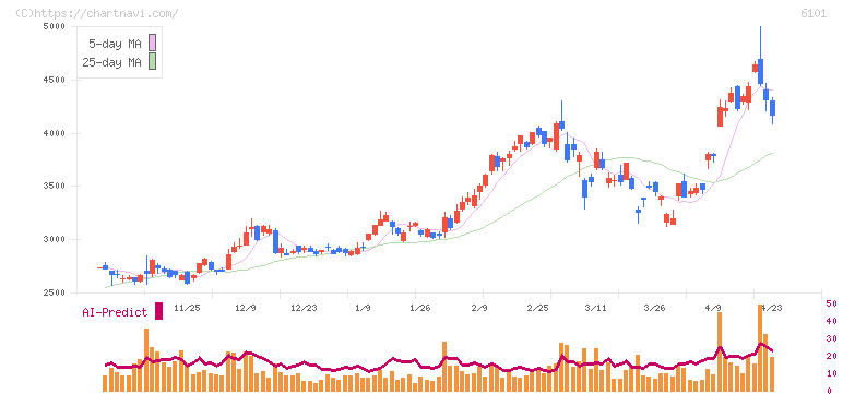ツガミ(6101)の日足チャート