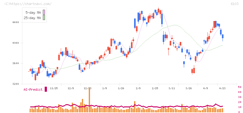 オークマ(6103)の日足チャート