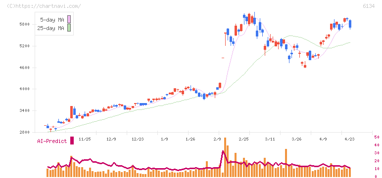 ＦＵＪＩ(6134)の日足チャート