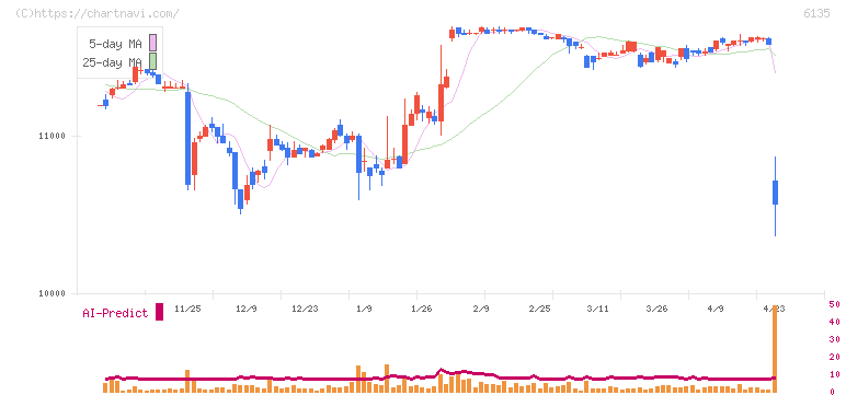 牧野フライス製作所(6135)の日足チャート