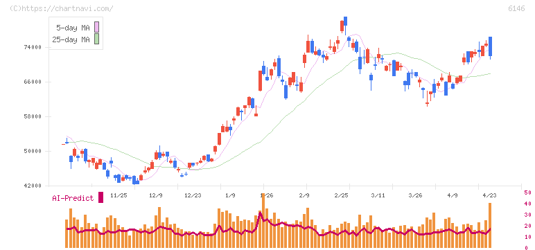 ディスコ(6146)の日足チャート