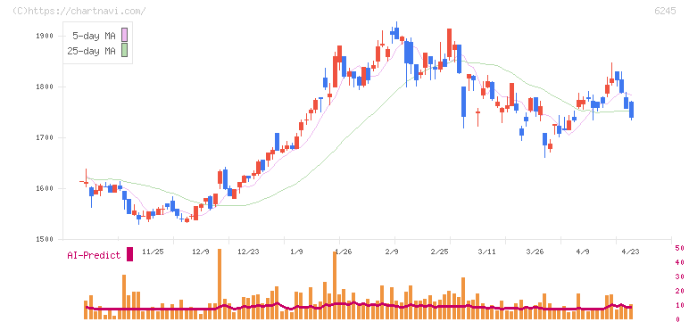 ヒラノテクシード(6245)の日足チャート