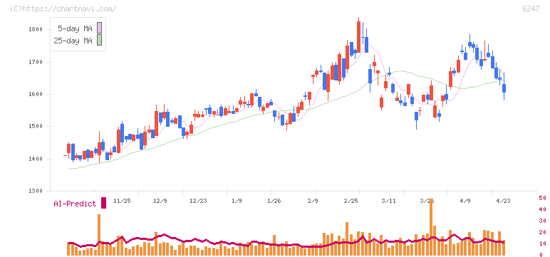 日阪製作所(6247)の日足チャート