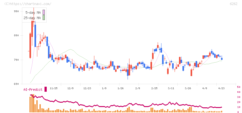 ＰＥＧＡＳＵＳ(6262)の日足チャート