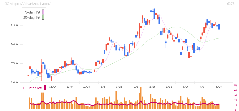 ＳＭＣ(6273)の日足チャート