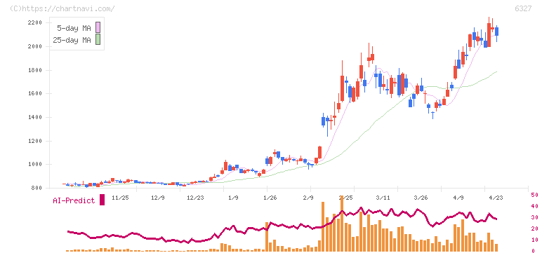 北川精機(6327)の日足チャート