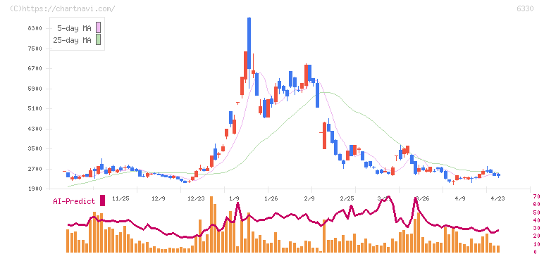 東洋エンジニアリング(6330)の日足チャート
